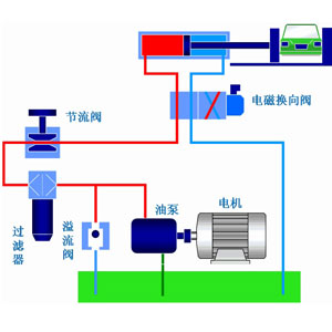 液压系统作为工业领域中的通用型设备应用非常广泛，它通过改变压强以增大作用力。在组成上，液压系统有液压元件和工作介质两大部分组成，其中液压元件可再分为动力元件、执行元件、控制元件、辅助元件四部分。关于这些液压元件详情，看液压过滤器厂家YH533388银河液压一篇文章告诉你：